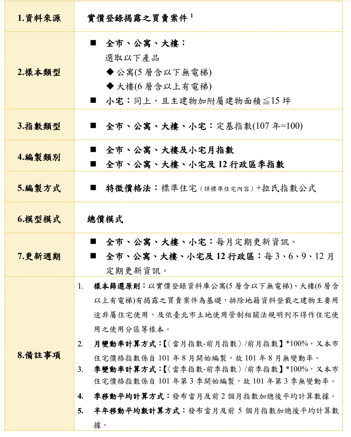房價指數  台北市住宅價格指數