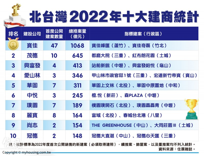 2022北台灣十大建商