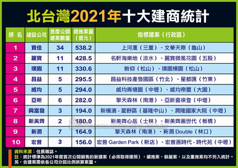 2021北台灣十大建商